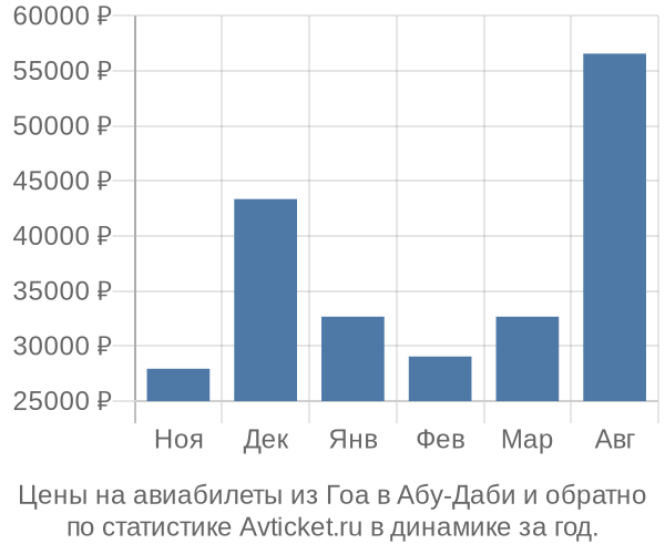 Авиабилеты из Гоа в Абу-Даби цены