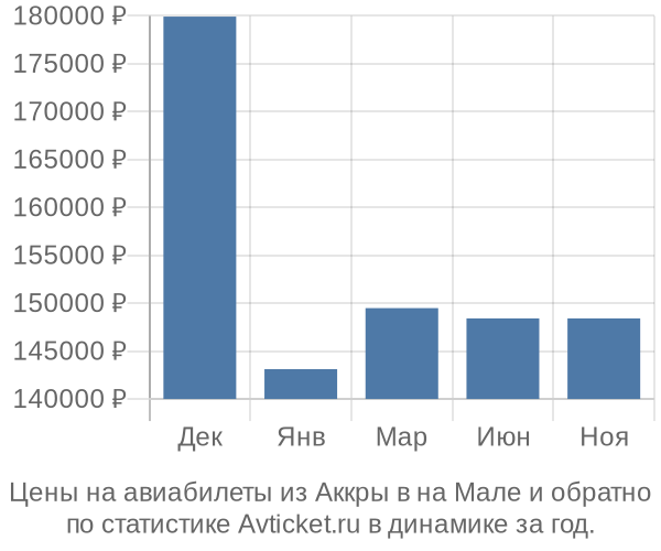 Авиабилеты из Аккры в на Мале цены