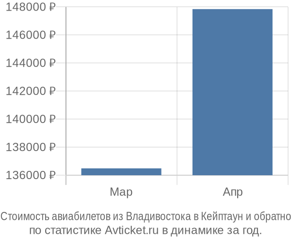 Стоимость авиабилетов из Владивостока в Кейптаун