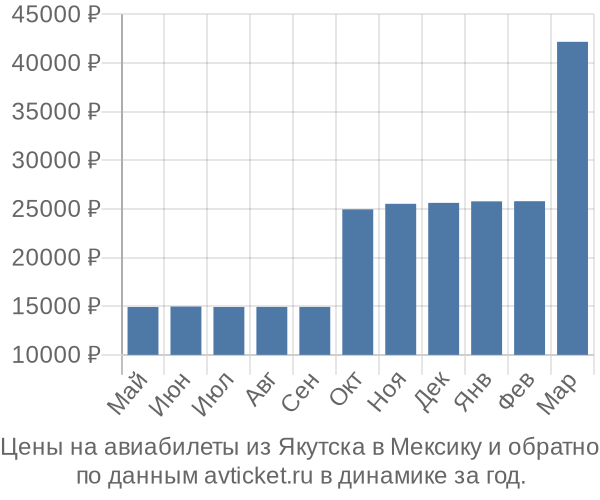 Цены на авиабилеты из Якутска в  по месяцам