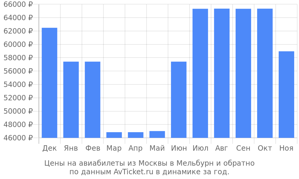 Цены на авиабилеты из Москвы в Мельбурн по месяцам Цены на авиабилеты из Москвы в Мельбурн по месяцам