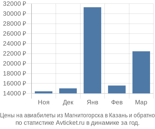 Авиабилеты из Магнитогорска в Казань цены