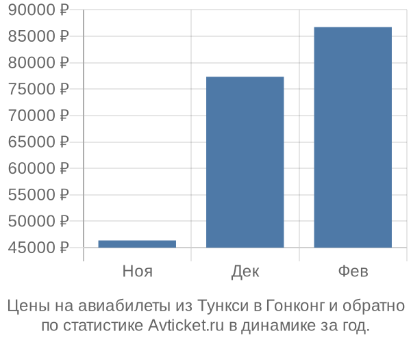 Авиабилеты из Тункси в Гонконг цены