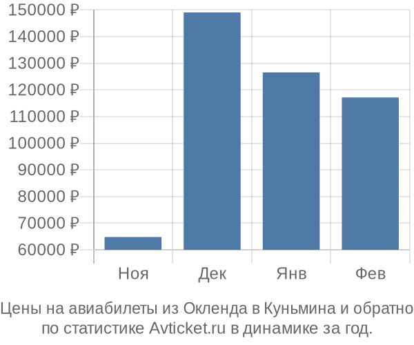 Авиабилеты из Окленда в Куньмина цены