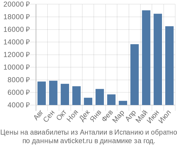 Цены на авиабилеты из Анталии в  по месяцам