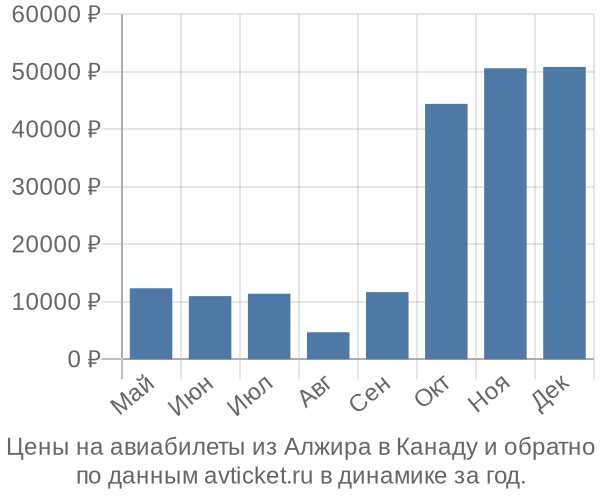 Цены на авиабилеты из Алжира в  по месяцам