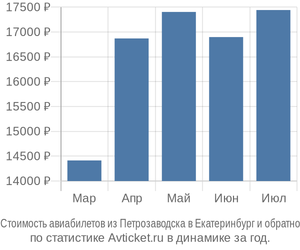 Стоимость авиабилетов из Петрозаводска в Екатеринбург