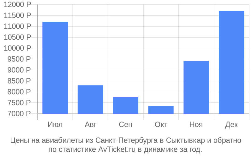 Купить Авиабилеты Сыктывкар Петербург