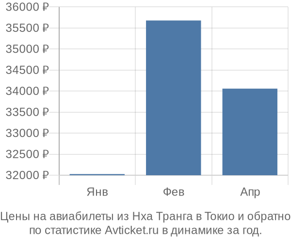 Авиабилеты из Нха Транга в Токио цены