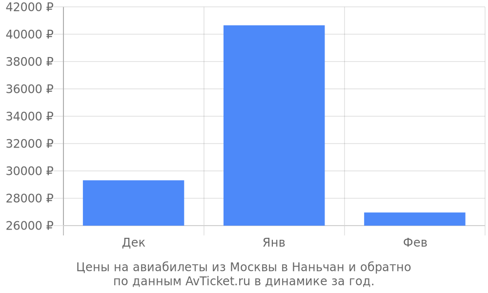 Цены на авиабилеты из Москвы в Наньчан по месяцам Цены на авиабилеты из Москвы в Наньчан по месяцам