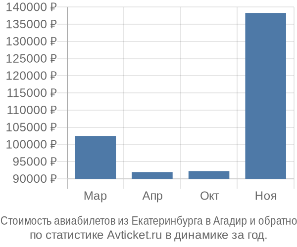 Стоимость авиабилетов из Екатеринбурга в Агадир