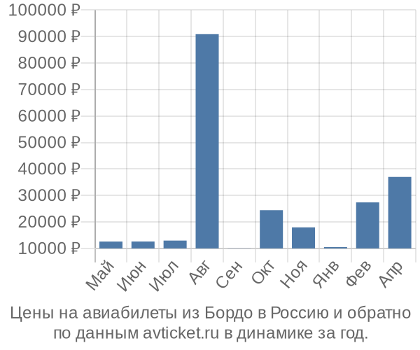 Цены на авиабилеты из Бордо в  по месяцам