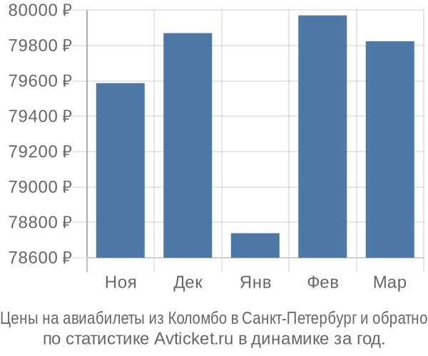 Авиабилеты из Коломбо в Санкт-Петербург цены
