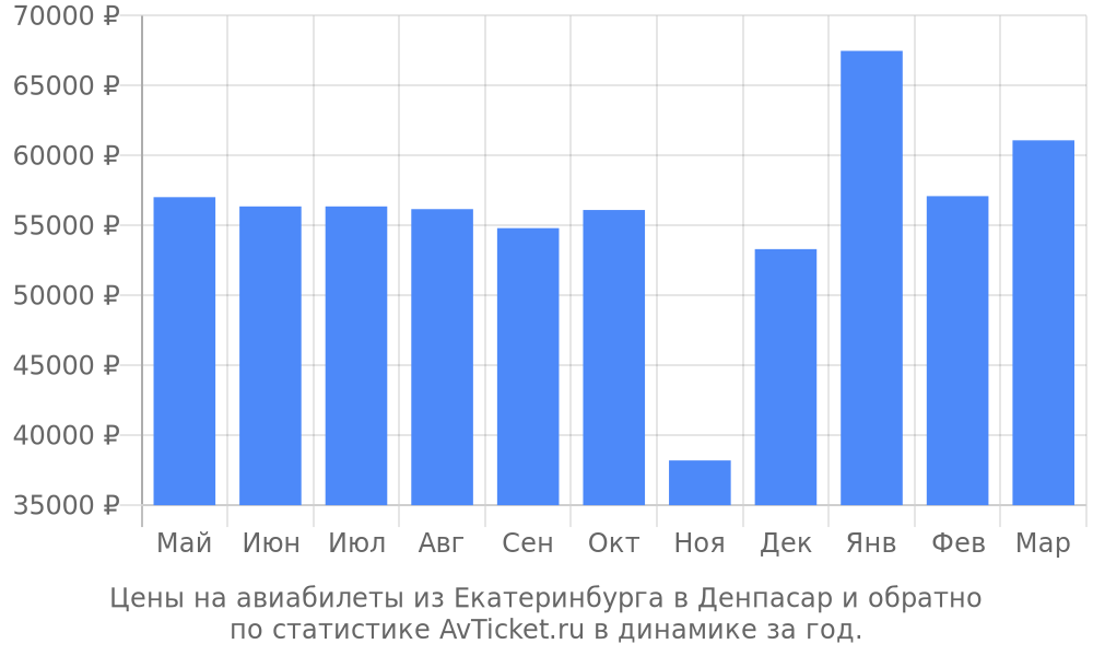 Цены на авиабилеты из Екатеринбурга в Денпасар Цены на авиабилеты из Екатеринбурга в Денпасар