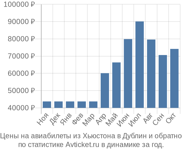 Авиабилеты из Хьюстона в Дублин цены