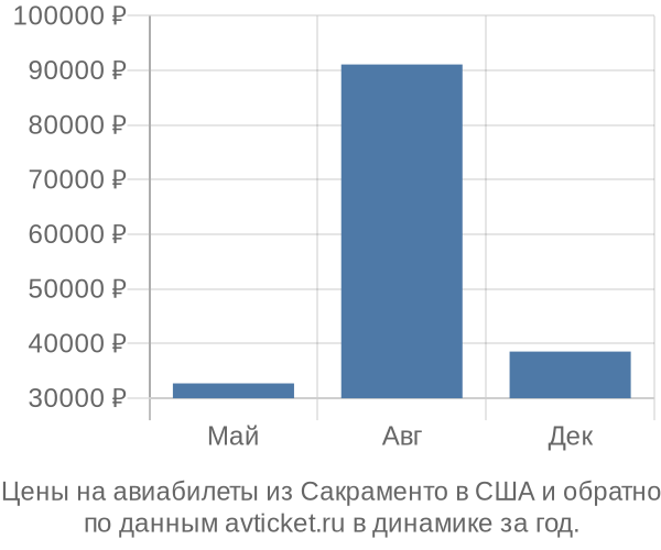 Цены на авиабилеты из Сакраменто в  по месяцам