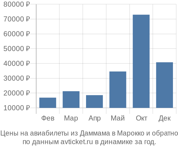 Цены на авиабилеты из Даммама в  по месяцам