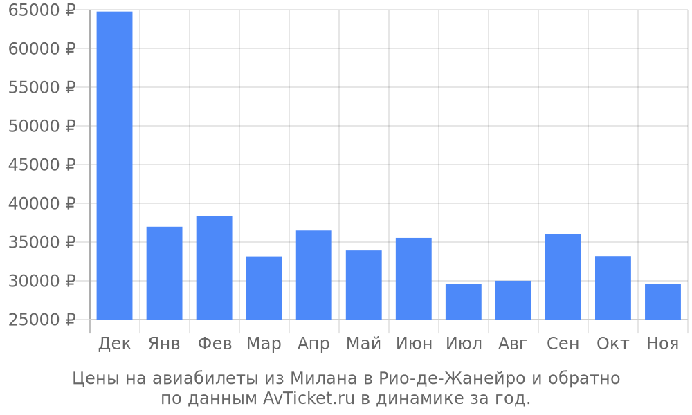 Цены на авиабилеты из Милана в Рио-де-Жанейро по месяцам Цены на авиабилеты из Милана в Рио-де-Жанейро по месяцам