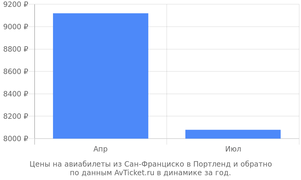 Цены на авиабилеты из Сан-Франциско в Портленд по месяцам Цены на авиабилеты из Сан-Франциско в Портленд по месяцам