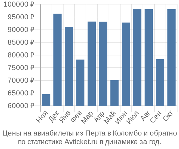 Авиабилеты из Перта в Коломбо цены