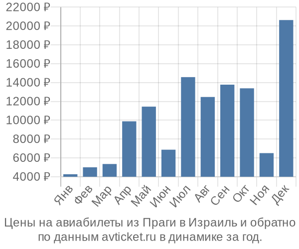 Цены на авиабилеты из Праги в  по месяцам