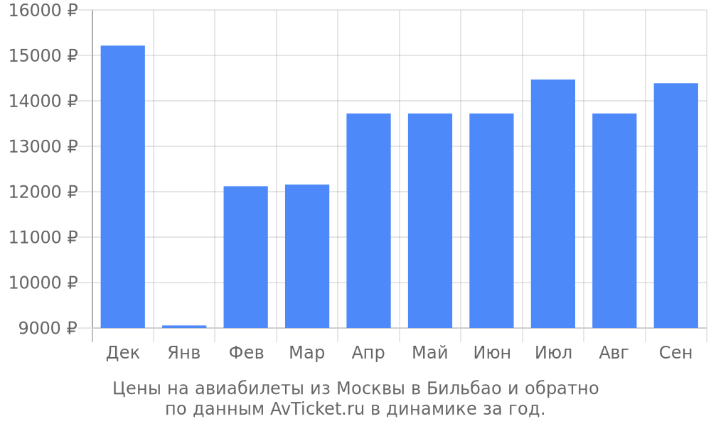 Цены на авиабилеты из Москвы в Бильбао по месяцам Цены на авиабилеты из Москвы в Бильбао по месяцам