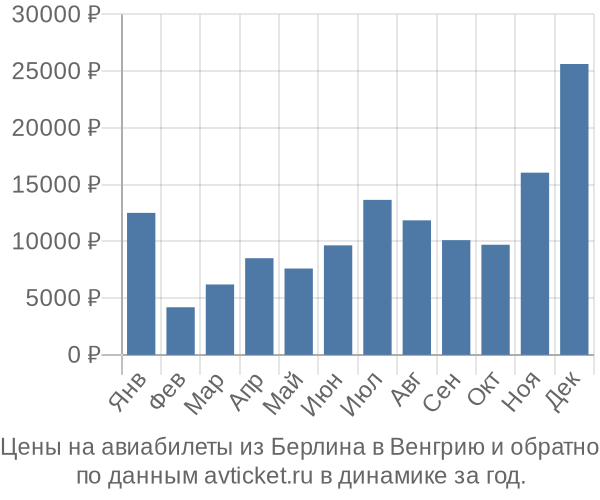 Цены на авиабилеты из Берлина в  по месяцам