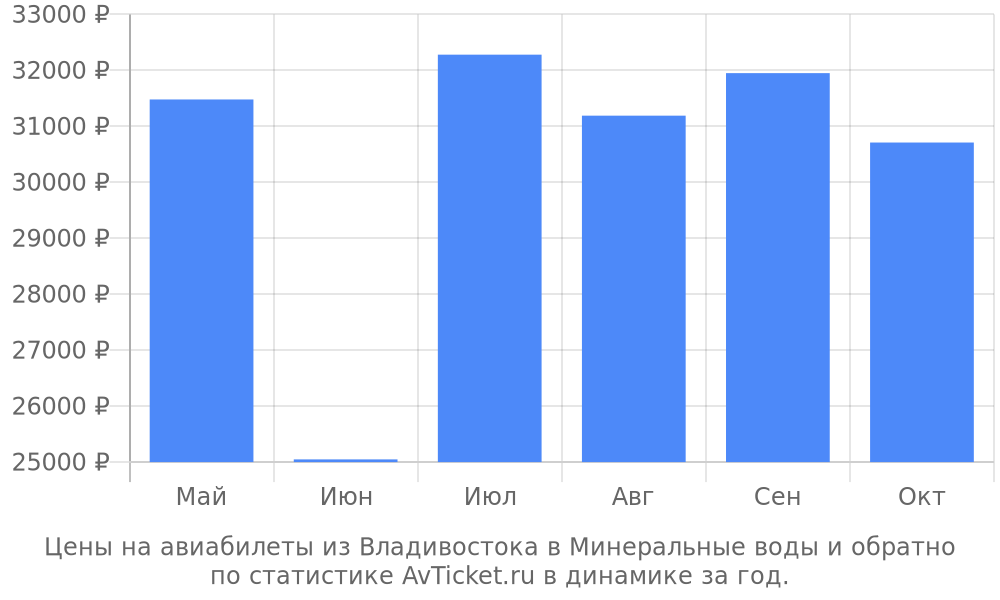 Цены на авиабилеты из Владивостока в Минеральные воды Цены на авиабилеты из Владивостока в Минеральные воды