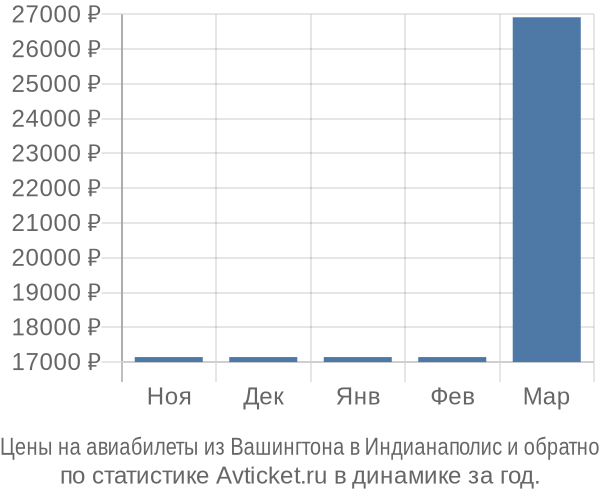 Авиабилеты из Вашингтона в Индианаполис цены