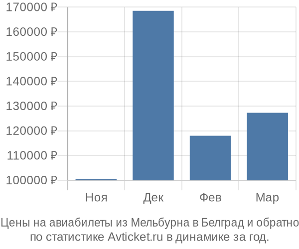 Авиабилеты из Мельбурна в Белград цены