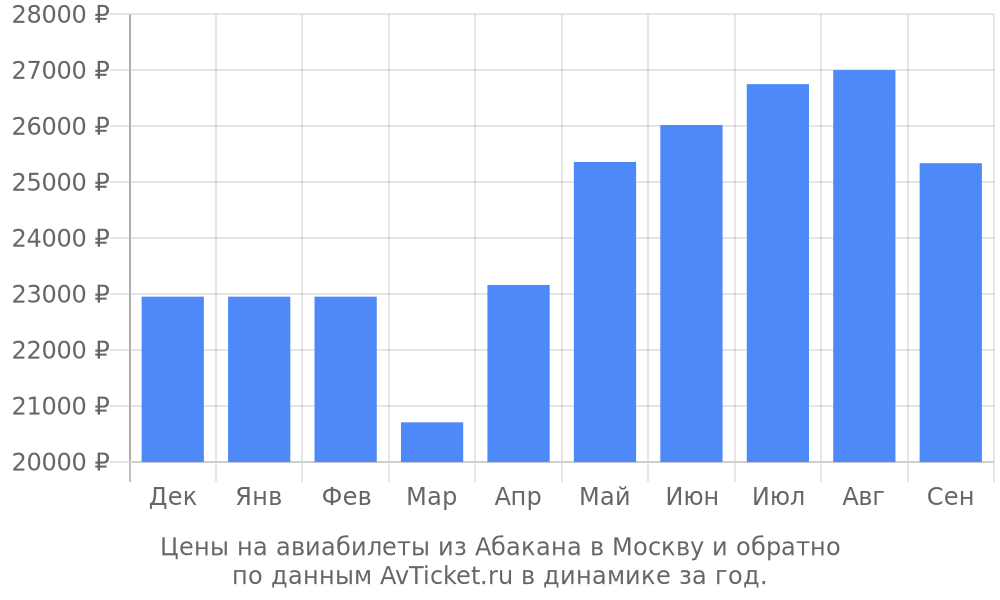 Цены на авиабилеты из Абакана в Москву по месяцам Цены на авиабилеты из Абакана в Москву по месяцам