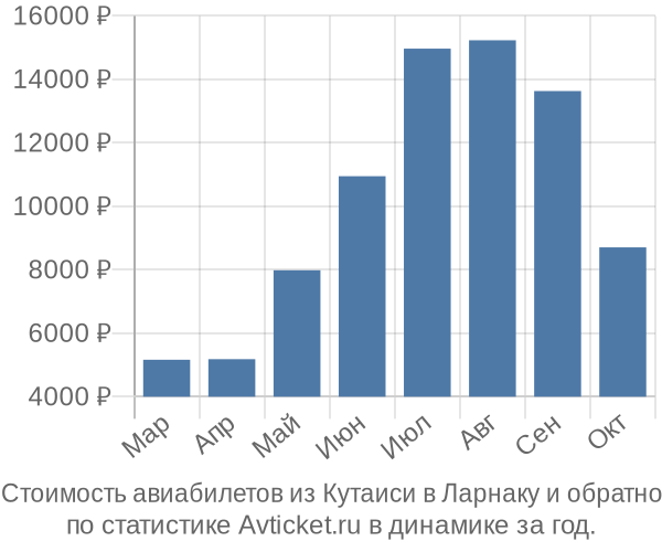 Стоимость авиабилетов из Кутаиси в Ларнаку