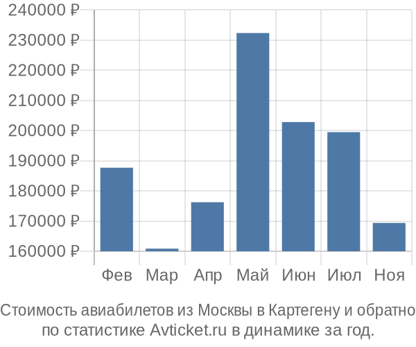 Стоимость авиабилетов из Москвы в Картегену