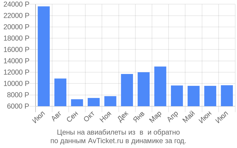 Цены на авиабилеты из в по месяцам Цены на авиабилеты из в по месяцам