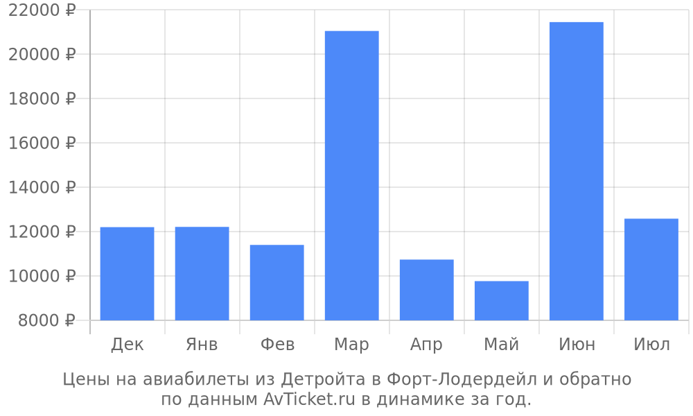 Цены на авиабилеты из Детройта в Форт-Лодердейл по месяцам Цены на авиабилеты из Детройта в Форт-Лодердейл по месяцам
