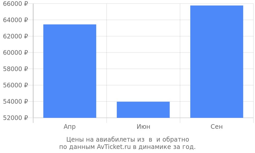 Цены на авиабилеты из в по месяцам Цены на авиабилеты из в по месяцам