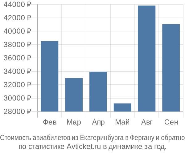 Стоимость авиабилетов из Екатеринбурга в Фергану