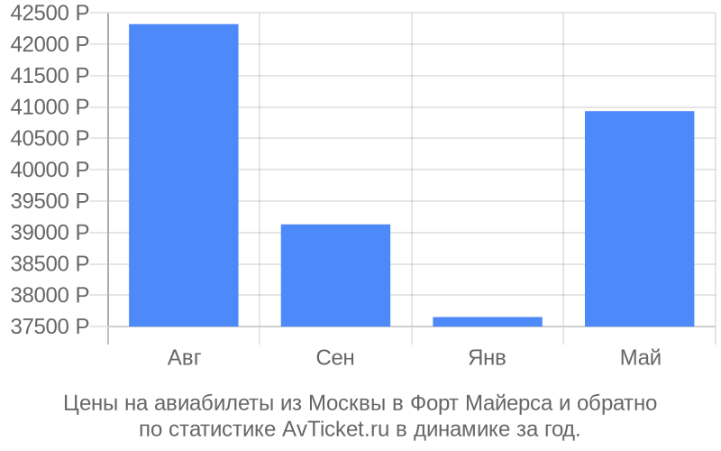 Цены на авиабилеты из Москвы в Форт Майерса Цены на авиабилеты из Москвы в Форт Майерса