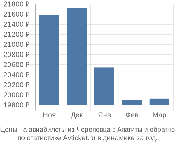 Авиабилеты из Череповца в Апатиты цены