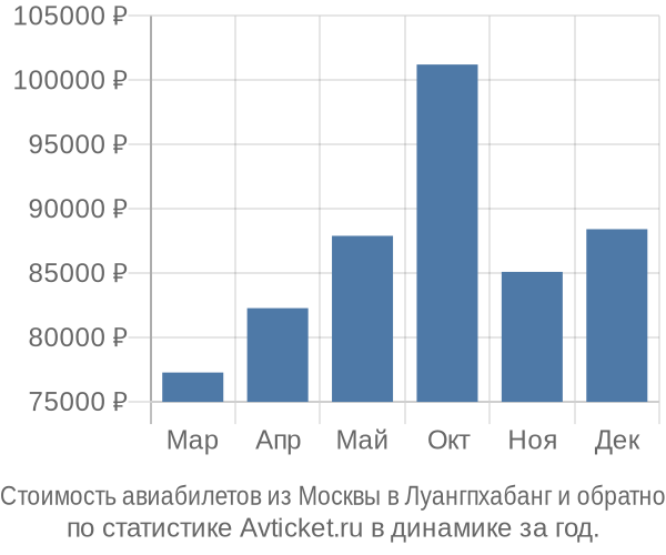 Стоимость авиабилетов из Москвы в Луангпхабанг