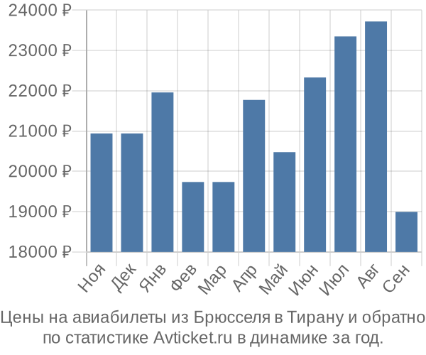 Авиабилеты из Брюсселя в Тирану цены