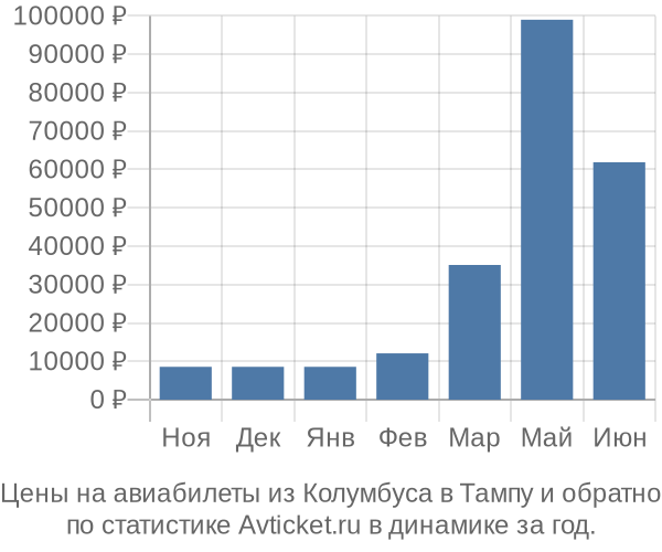 Авиабилеты из Колумбуса в Тампу цены