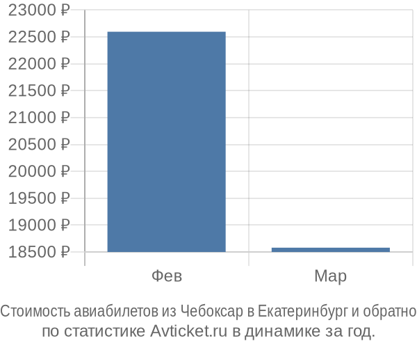 Стоимость авиабилетов из Чебоксар в Екатеринбург