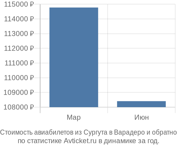 Стоимость авиабилетов из Сургута в Варадеро