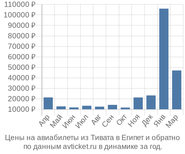 Цены на авиабилеты из Тивата в  по месяцам