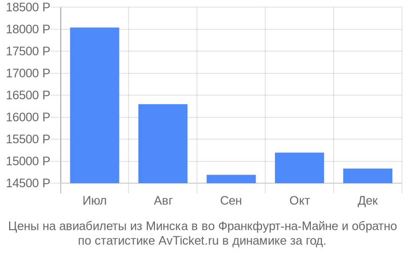 Цены на авиабилеты из Минска в во Франкфурт-на-Майне Цены на авиабилеты из Минска в во Франкфурт-на-Майне