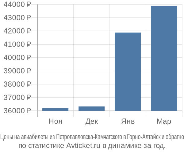 Авиабилеты из Петропавловска-Камчатского в Горно-Алтайск цены