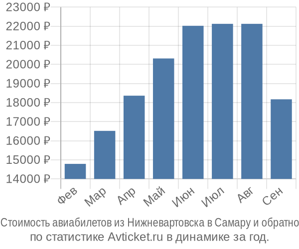 Стоимость авиабилетов из Нижневартовска в Самару
