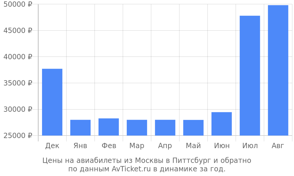 Цены на авиабилеты из Москвы в Питтсбург по месяцам Цены на авиабилеты из Москвы в Питтсбург по месяцам
