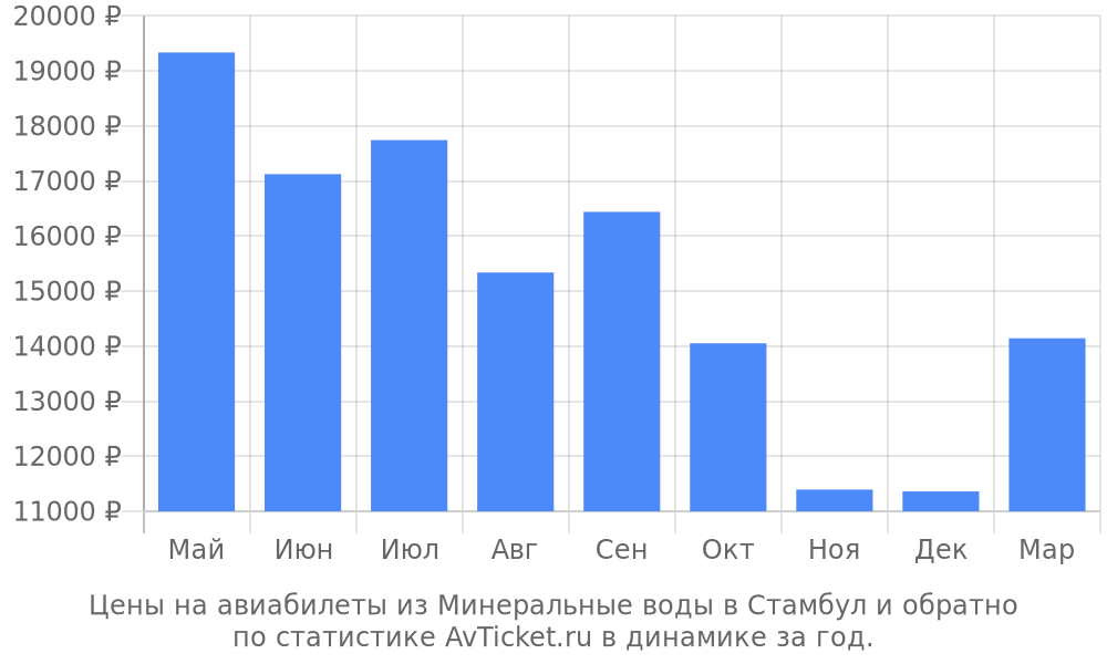 Цены на авиабилеты из Минеральные воды в Стамбул Цены на авиабилеты из Минеральные воды в Стамбул